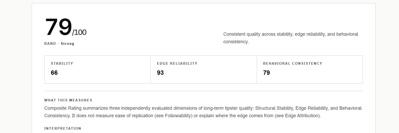 BetMirror Evaluate — Composite Rating 79/100 with Stability, Edge Reliability, and Behavioral Consistency scores