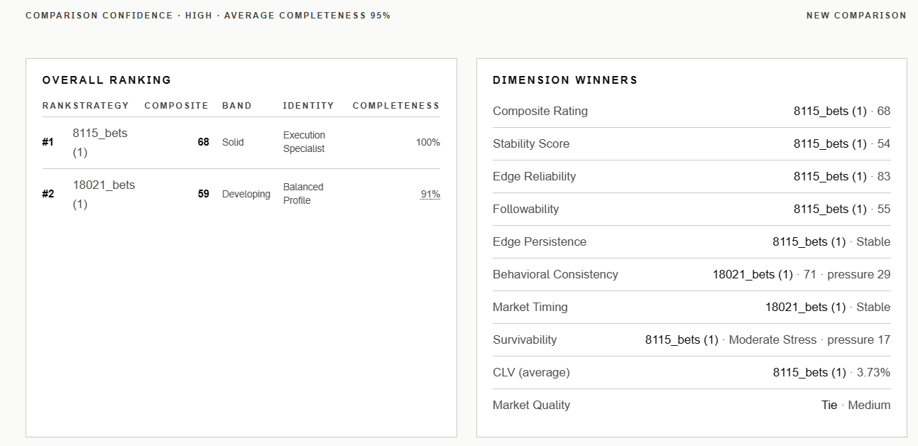 BetMirror Compare — Overall Ranking and Dimension Winners panels comparing two strategies